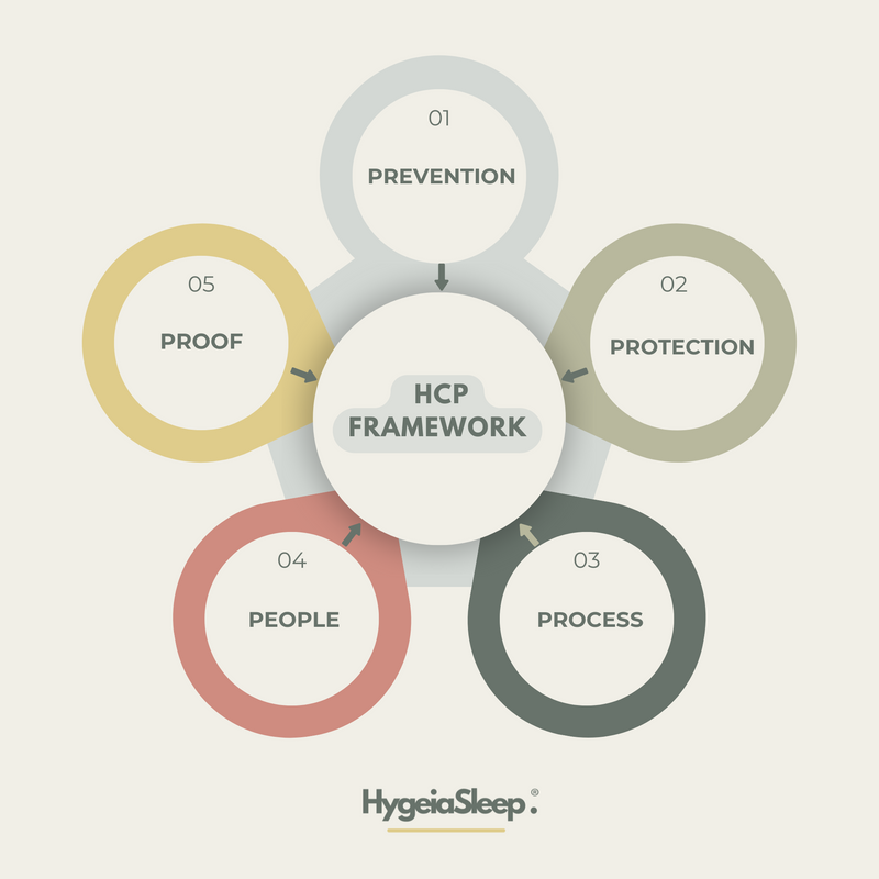The HygeiaSleep HCP Mattress Framework